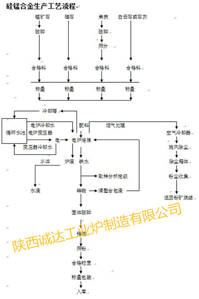 硅錳工藝流程圖_副本